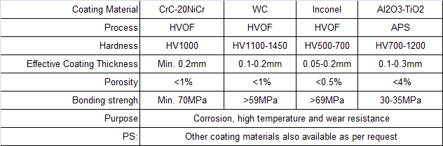 Inconel 82/625 Coating Cylinder Rods